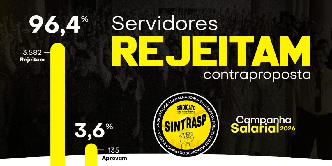 Campanha Salarial | 96,4% dos Servidores REJEITAM contraproposta da Prefeitura em assembleia. Sintrasp solicita a retomada das negociações