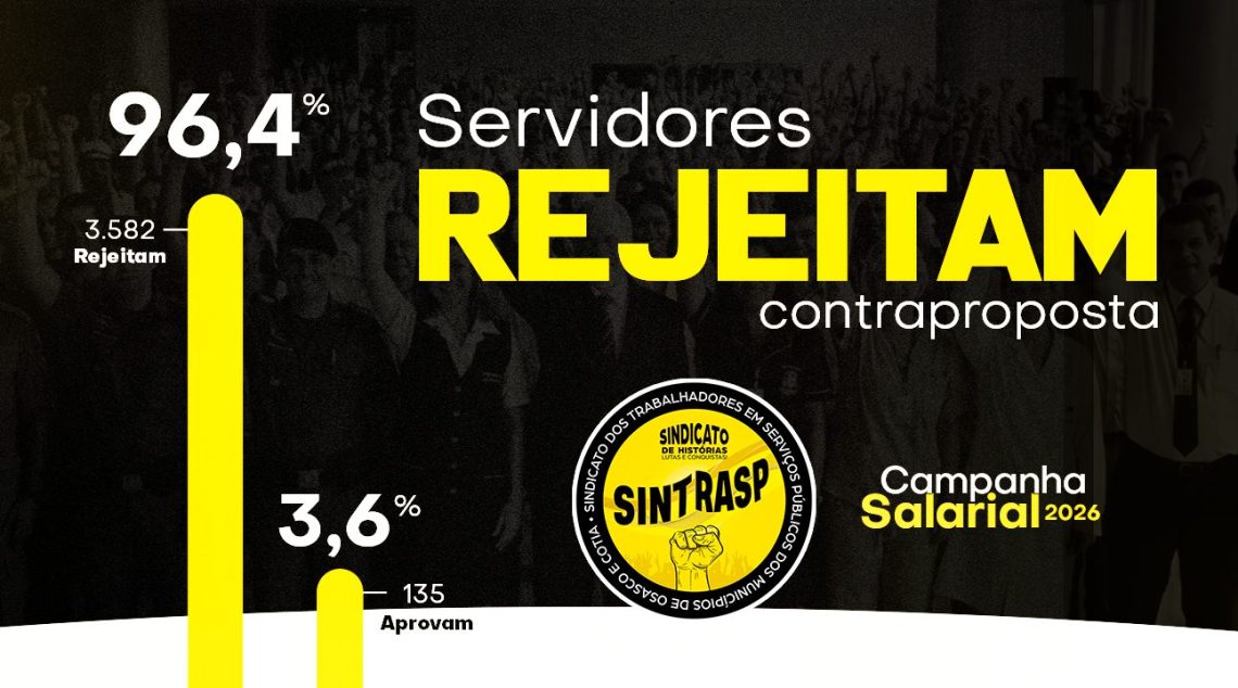 Campanha Salarial | 96,4% dos Servidores REJEITAM contraproposta da Prefeitura em assembleia. Sintrasp solicita a retomada das negociações