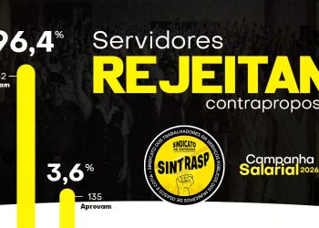 Campanha Salarial | 96,4% dos Servidores REJEITAM contraproposta da Prefeitura em assembleia. Sintrasp solicita a retomada das negociações